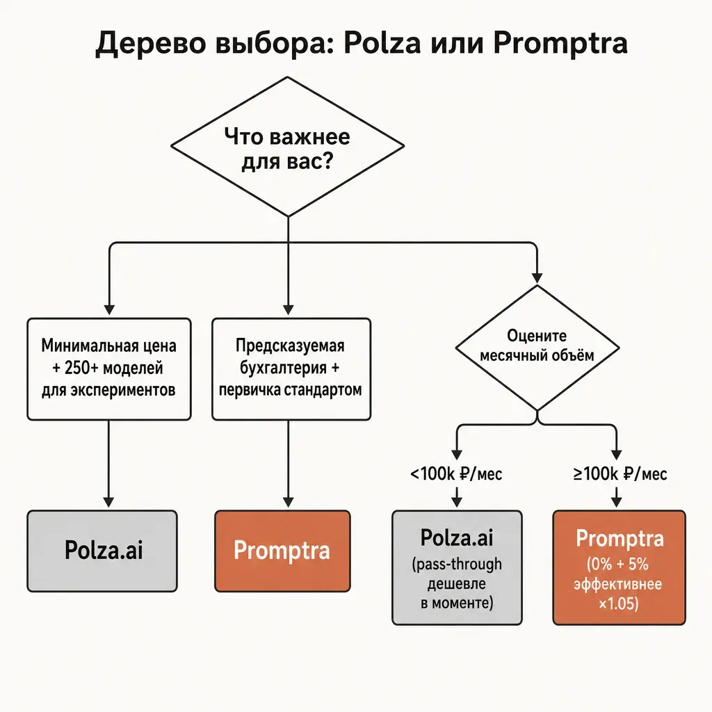 Дерево решений как flowchart: верхний ромб-вопрос «Что важнее для вас?» с тремя выходами вниз — левая ветвь «Минимальная цена + 250+ моделей для экспериментов» ведёт к подписанному прямоугольнику-исходу «Polza.ai», центральная ветвь «Предсказуемая бухгалтерия + первичка стандартом» ведёт к терракотовому прямоугольнику-исходу «provod.ai», правая ветвь «И каталог, и документы — нужно сравнить под объём» ведёт к ромбу «Оцените месячный объём» с двумя дочерними исходами; заголовок «Дерево выбора», тёплая палитра, плоский вектор, русские подписи