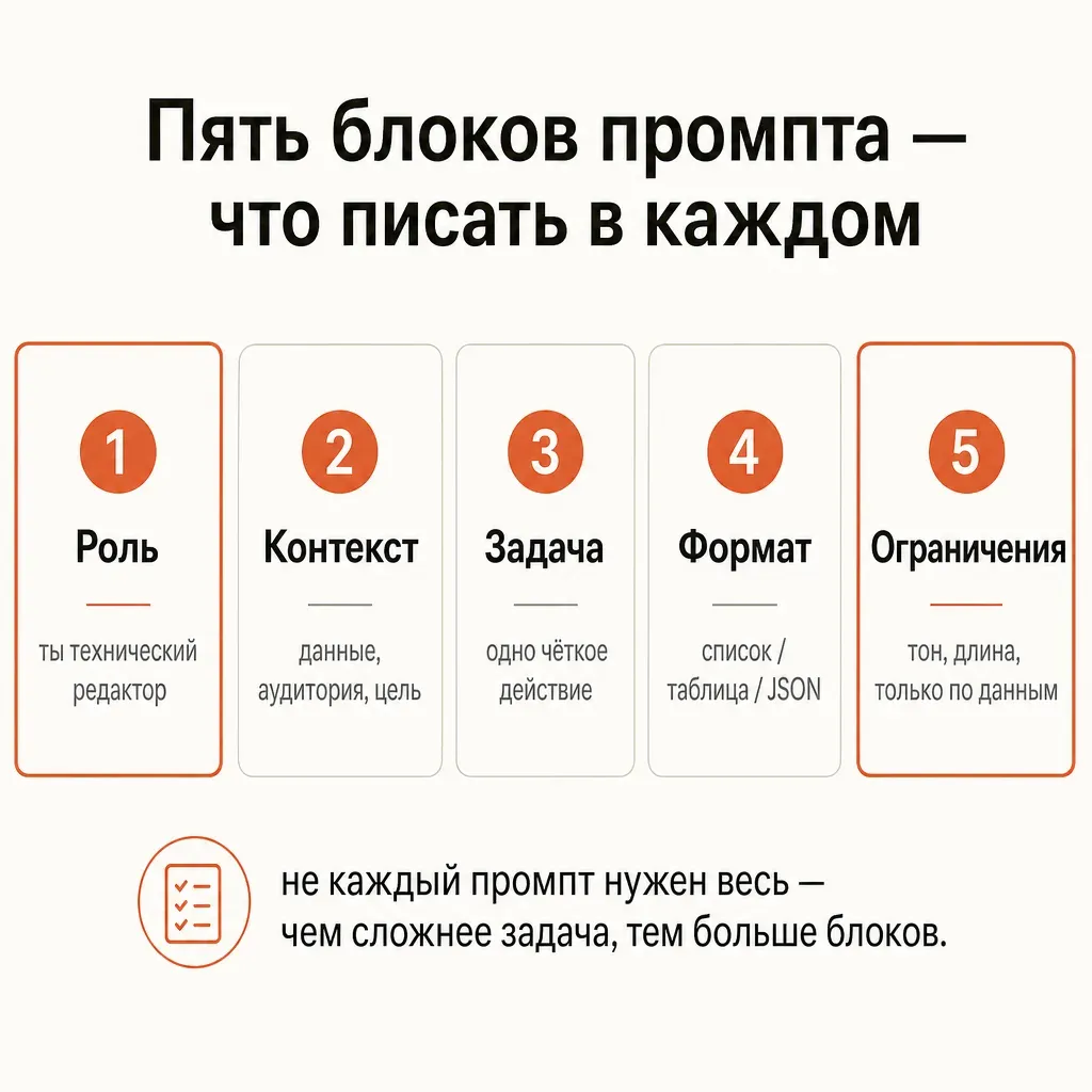 Пять блоков хорошего промпта — роль, контекст, задача, формат, ограничения — с короткими пояснениями, что писать в каждом