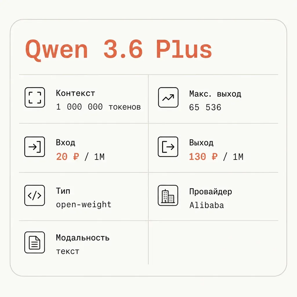 Карточка модели Qwen 3.6 Plus с подписями на русском: контекст 1 000 000 токенов, выход 65 536, вход 20 рублей за 1М, выход 130 рублей за 1М, тип open-weight, провайдер Alibaba, тёплая бежевая палитра с терракотовым акцентом