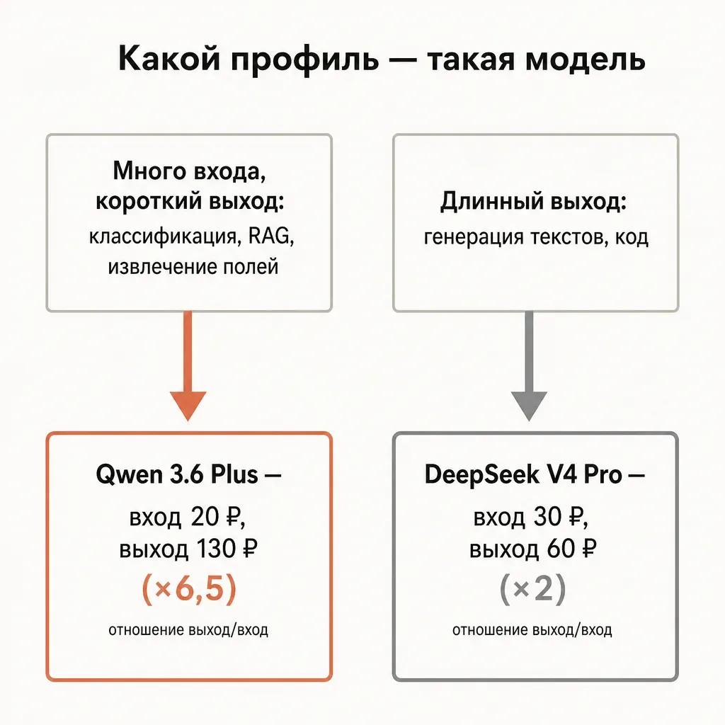 Схема с двумя профилями нагрузки и подписями на русском: слева блок «много входа, короткий выход» со стрелкой к Qwen 3.6 Plus как оптимальному выбору, справа блок «длинный выход» со стрелкой к DeepSeek, стрелки и рамки терракотовые на бежевом фоне