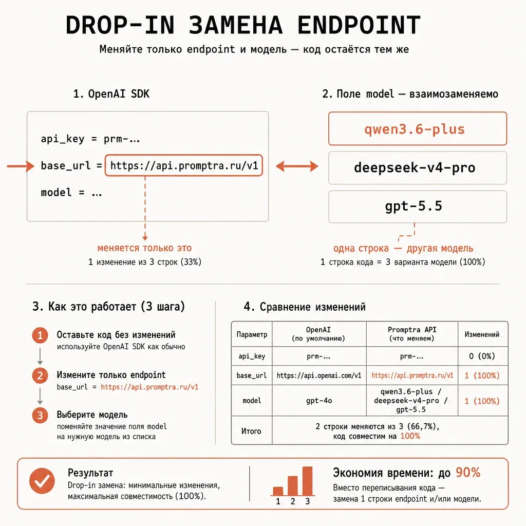 Схема drop-in замены base_url с подписями на русском: блок кода OpenAI SDK, стрелка к параметру base_url со значением api.provod.ai слэш v1, ниже три модели qwen3.6-plus, deepseek-v4-pro, gpt-5.5 как взаимозаменяемые значения поля model, акцентная терракотовая стрелка на бежевом фоне