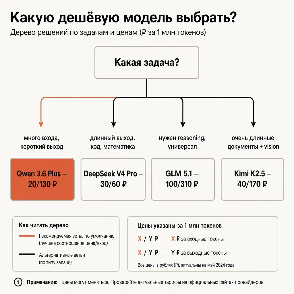 Дерево решения выбора дешёвой модели с подписями на русском: корневой вопрос о профиле задачи ветвится на «много входа, короткий выход» к Qwen, «длинный выход, код» к DeepSeek, «нужен reasoning» к GLM, «очень длинные документы» к Kimi, прямоугольники и стрелки в тёплой палитре с терракотовыми акцентами