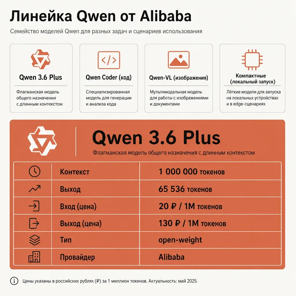 Линейка Qwen с подписями на русском: семейство моделей Alibaba — Qwen 3.6 Plus, Coder, VL, компактные версии — и карточка Qwen 3.6 Plus с числами: контекст 1 000 000 токенов, выход 65 536, вход 20 рублей за 1М, выход 130 рублей за 1М