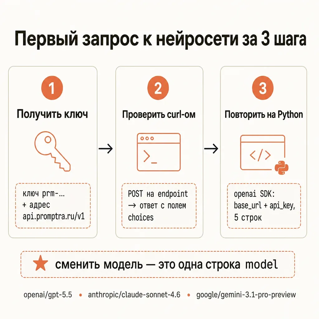 Три шага первого вызова API нейросети: получить ключ, проверить запрос через curl, повторить на Python