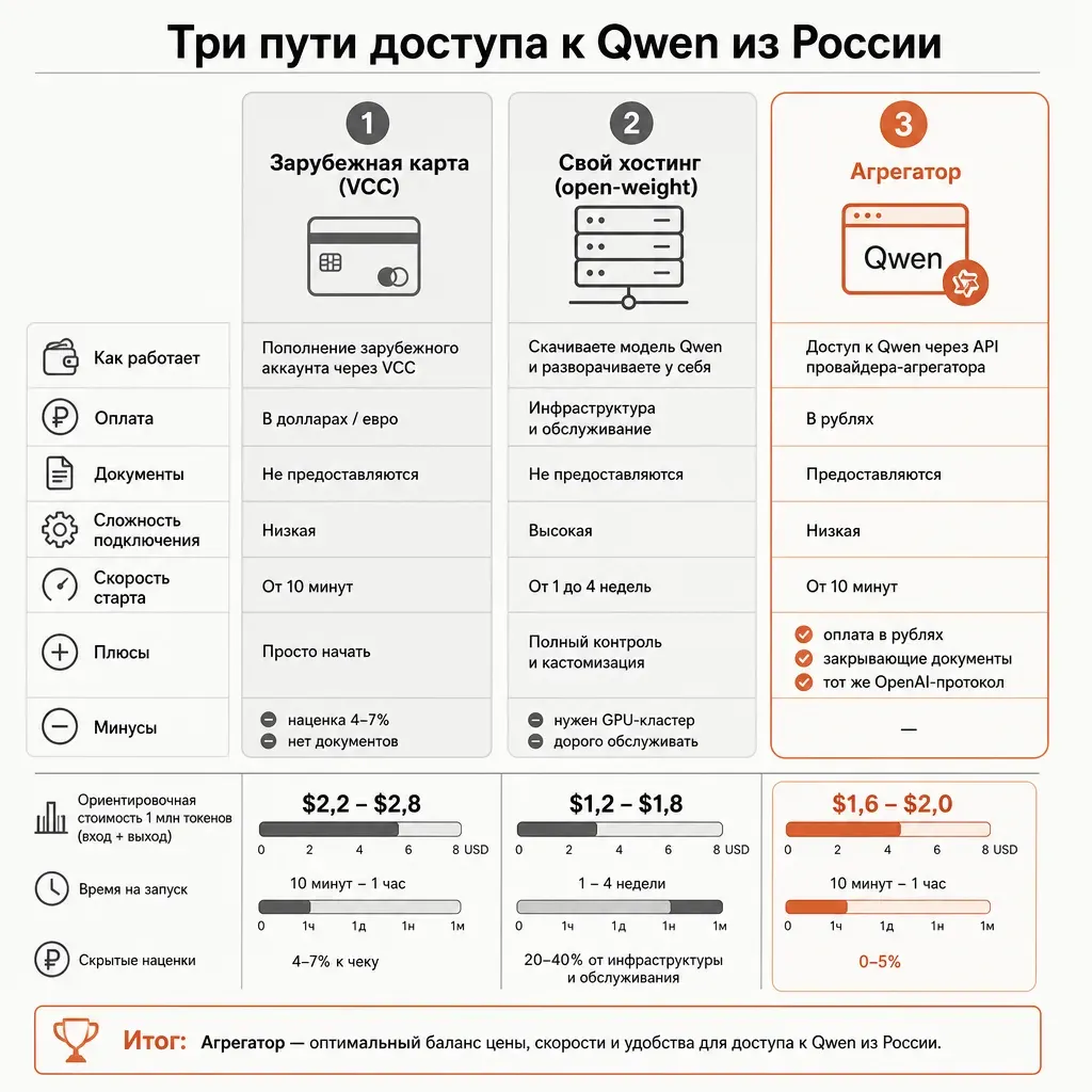 Сравнение трёх путей доступа к Qwen из России с подписями на русском: зарубежная карта VCC (наценка 4-7 процентов, нет документов), свой хостинг open-weight (дорого, нужен GPU-кластер), агрегатор (рубли, документы, тот же протокол) — последний блок выделен терракотовым