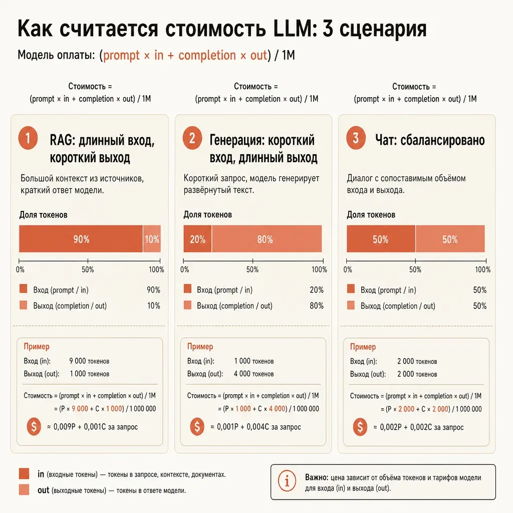 Сравнение профилей нагрузки: три карточки задач — RAG с длинным входом и коротким выходом, генерация статей с коротким входом и длинным выходом, чат со сбалансированным input/output; над каждой формула расчёта стоимости