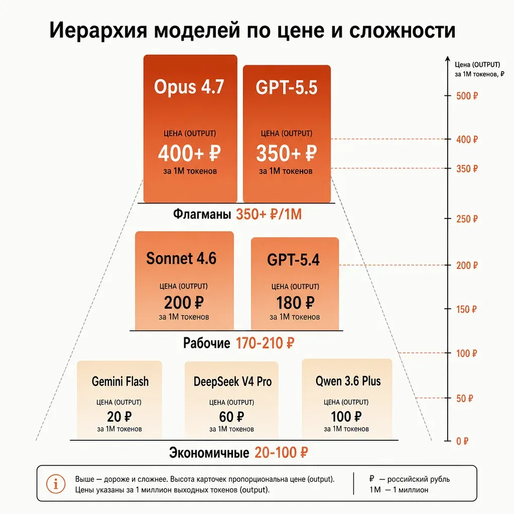 Иерархическая пирамида моделей по цене: флагманы Opus и GPT-5.5 наверху, рабочие Sonnet и GPT-5.4 в середине, дешёвые Gemini Flash, DeepSeek, Qwen внизу — высота пропорциональна стоимости; чёткая инфографика без декора