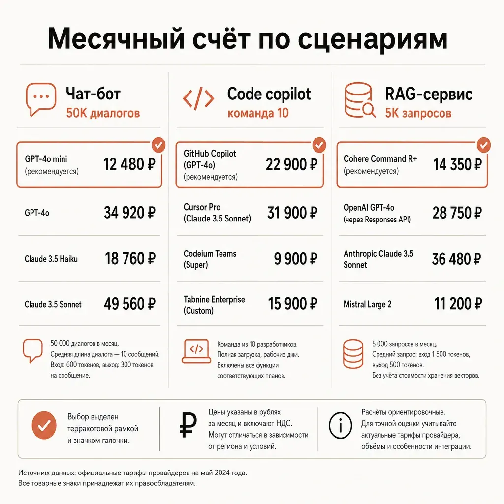 Сравнительная таблица трёх сценариев — чат-бот, code copilot, RAG-сервис — с месячным счётом по разным моделям; цвет ячейки маркирует рекомендованный выбор
