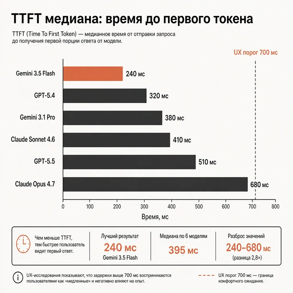 Горизонтальная столбчатая диаграмма TTFT по 7 моделям: «Gemini 3.5 Flash — 240 мс» самый короткий терракотовый, «GPT-5.4 — 320 мс», «Gemini 3.1 Pro — 380 мс», «Claude Sonnet 4.6 — 410 мс», «GPT-5.5 — 510 мс», «Claude Opus 4.7 — 680 мс»; заголовок «TTFT медиана: время до первого токена»
