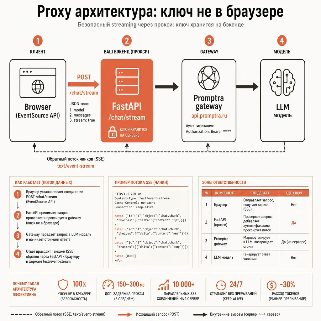 Архитектурная схема: «Browser (EventSource)» → POST «FastAPI /chat/stream» → стрим к «provod.ai api gateway» → «LLM модель», обратный поток chunks через FastAPI к браузеру с надписью «text/event-stream»; заголовок «Proxy архитектура: ключ не в браузере»