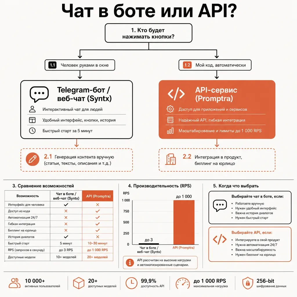 Дерево решений «чат в боте или API?»: верхний блок-вопрос «Кто будет нажимать кнопки?», две ветви со стрелками — левая «Человек руками в окне» ведёт к блоку «Telegram-бот / веб-чат (Syntx)», правая «Мой код, автоматически» ведёт к блоку «API-сервис (provod.ai)»; ниже подписи-уточнения «генерация контента вручную» и «интеграция в продукт, биллинг на юрлицо»; кремовый фон, терракотовые акценты, русские подписи