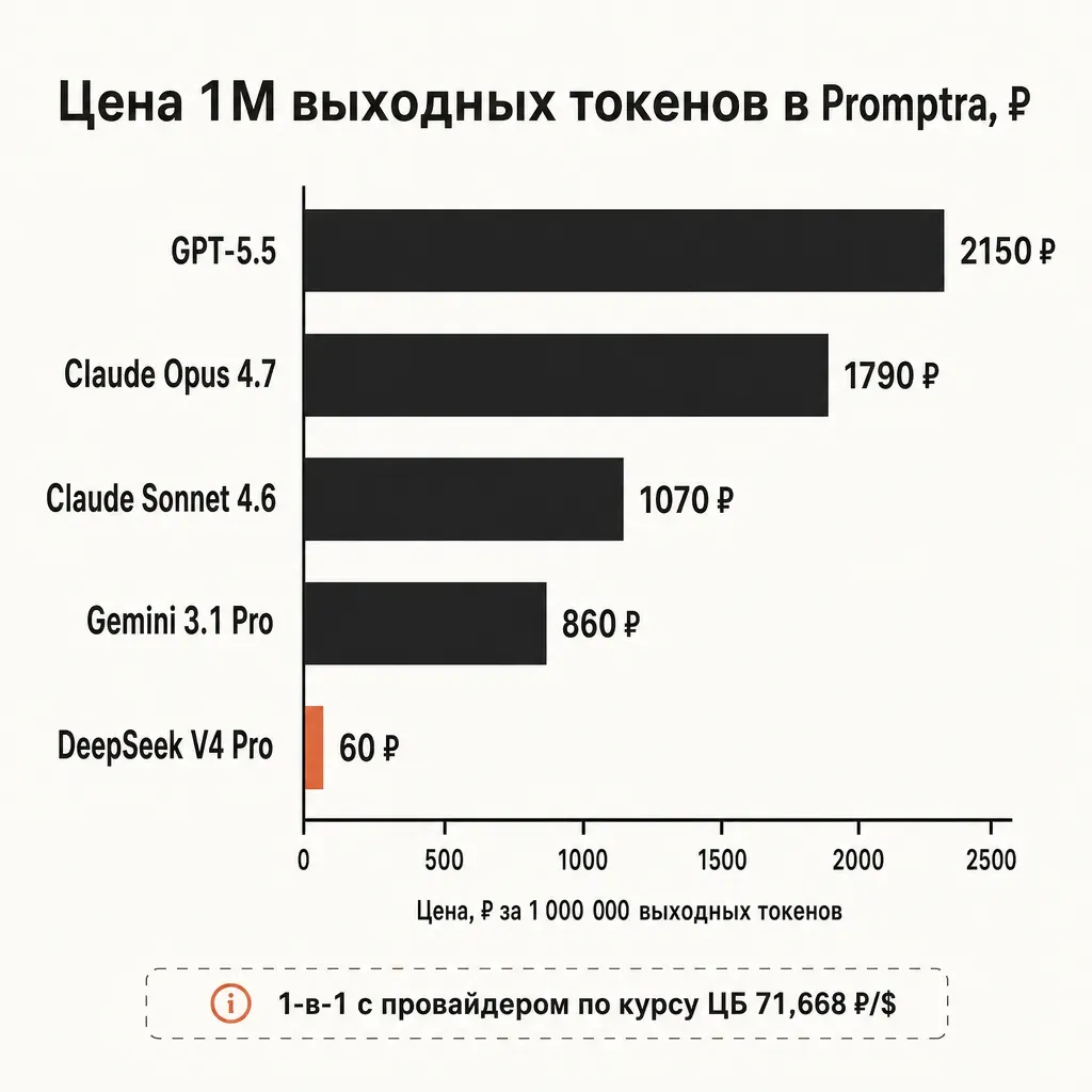 Горизонтальная столбчатая диаграмма «Цена 1М выходных токенов в provod.ai, ₽»: столбцы с подписями и числами — «GPT-5.5 — 2150 ₽» (самый длинный), «Claude Opus 4.7 — 1790 ₽», «Claude Sonnet 4.6 — 1070 ₽», «Gemini 3.1 Pro — 860 ₽», «DeepSeek V4 Pro — 60 ₽» (самый короткий, терракотовый), подпись снизу «1-в-1 с провайдером по курсу ЦБ 71,668 ₽/$»; кремовый фон #FAFAF7, акцент терракота #D97757, русские подписи