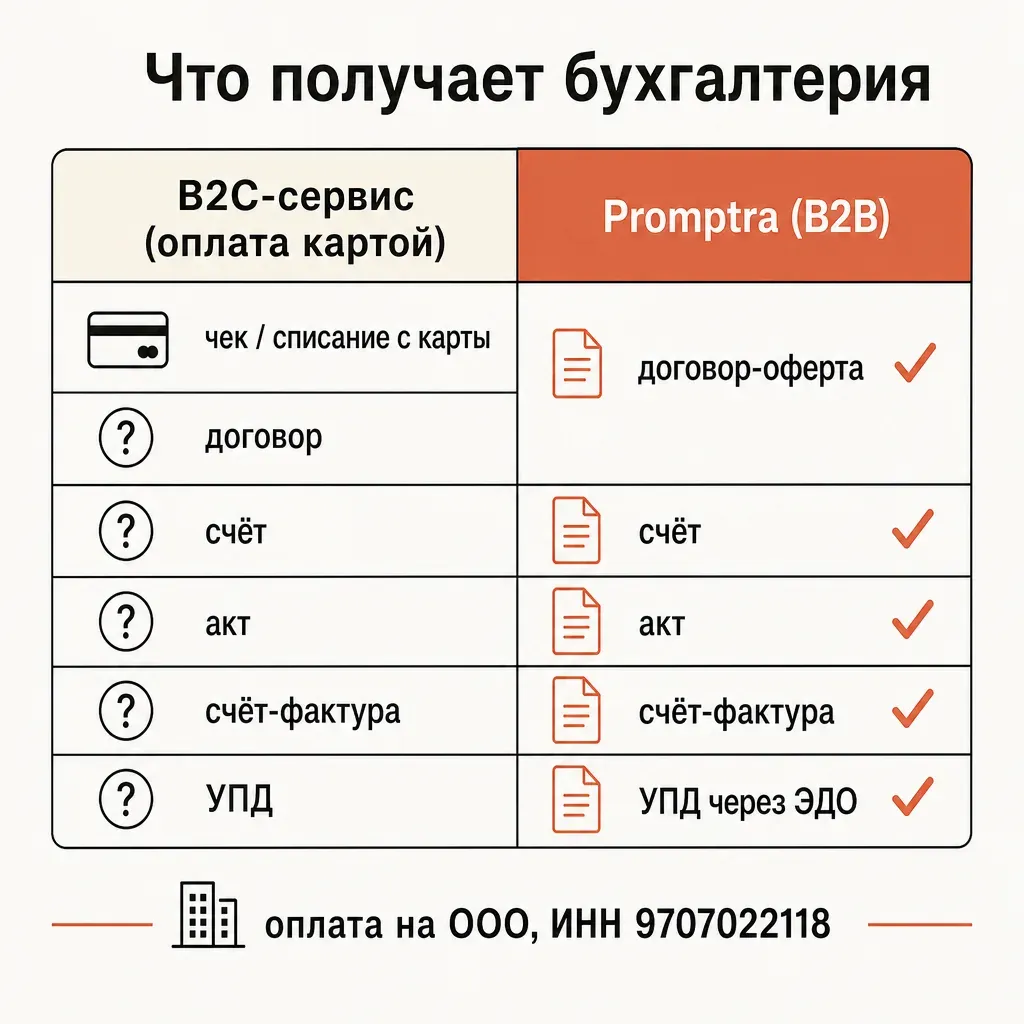 Сравнительная таблица-схема «Что получает бухгалтерия»: две колонки. Левая «B2C-сервис (оплата картой)» с одной строкой «чек / списание с карты» и знаком вопроса напротив строк «договор», «счёт», «акт», «счёт-фактура», «УПД». Правая «provod.ai (B2B)» — все пять строк отмечены галочками: «договор-оферта ✓», «счёт ✓», «акт ✓», «счёт-фактура ✓», «УПД через ЭДО ✓». Внизу подпись «оплата на ООО, ИНН 9707022118». Кремовый фон, терракотовые галочки, русские подписи