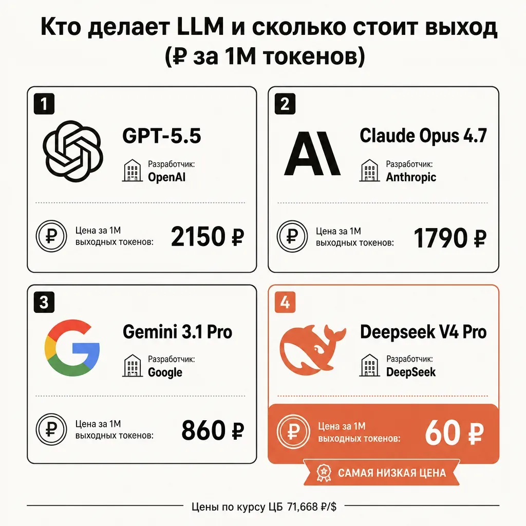 Карта основных LLM 2026 года: GPT от OpenAI, Claude от Anthropic, Gemini от Google, DeepSeek — с ценой за миллион выходных токенов в рублях