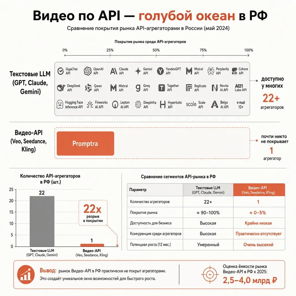 Горизонтальная сравнительная схема: текстовые LLM покрыты многими российскими агрегаторами, видео-API через Veo, Seedance и Kling — почти никем, блок provod.ai подсвечен терракотовым как закрывающий нишу