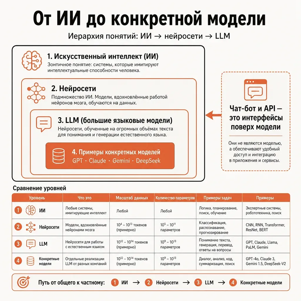 Иерархия понятий: искусственный интеллект включает нейросети, внутри них LLM, внутри них семейства GPT, Claude, Gemini, DeepSeek; чат-бот и API — это интерфейсы поверх модели
