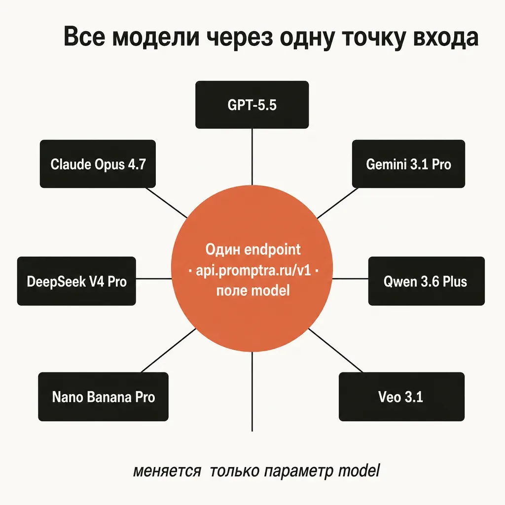 Хаб-схема: в центре крупный терракотовый узел «Один endpoint · api.provod.ai/v1 · поле model», от него лучами расходятся подписанные прямоугольники-модели «GPT-5.5», «Claude Opus 4.7», «Gemini 3.1 Pro», «DeepSeek V4 Pro», «Qwen 3.6 Plus», «Nano Banana Pro», «Veo 3.1», заголовок «Все модели через одну точку входа», подпись «меняется только параметр model», кремовый фон, графит, плоский вектор, русские подписи
