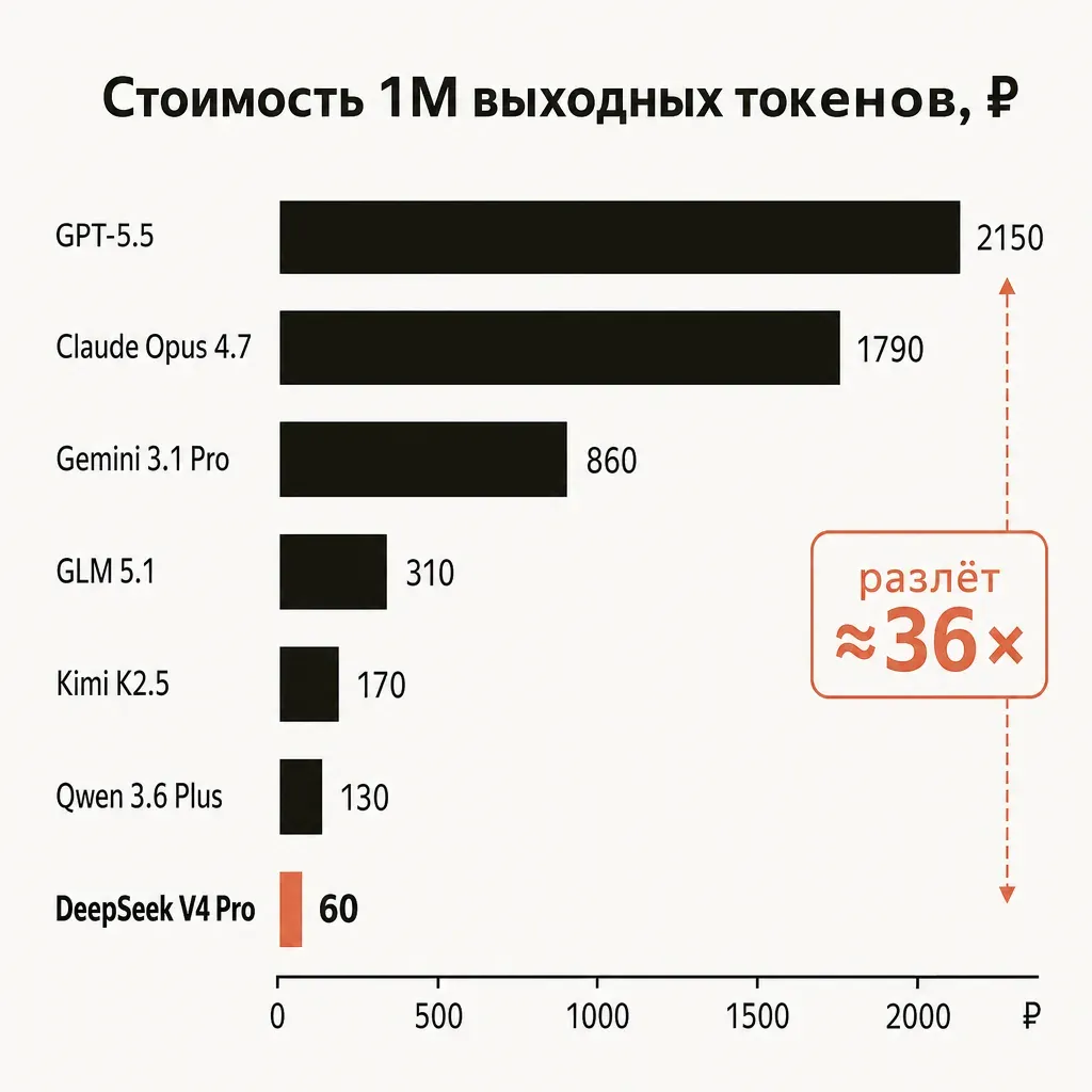 Горизонтальная столбчатая диаграмма «Стоимость 1М выходных токенов, ₽»: столбцы сверху вниз «GPT-5.5 — 2150», «Claude Opus 4.7 — 1790», «Gemini 3.1 Pro — 860», «GLM 5.1 — 310», «Kimi K2.5 — 170», «Qwen 3.6 Plus — 130», «DeepSeek V4 Pro — 60» (самый короткий, терракотовый), выноска «разлёт ≈36×», заголовок и подписи на русском, кремовый фон, графит, плоский вектор