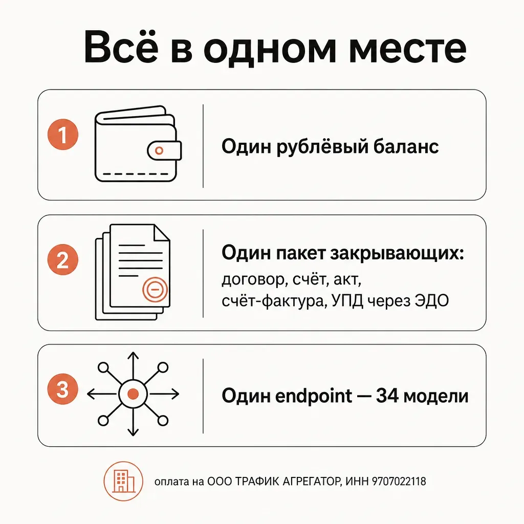 Карточка-схема «Одна точка вместо зоопарка»: по центру три плашки преимуществ с иконками и подписями — «Один рублёвый баланс» (кошелёк), «Один пакет закрывающих: договор, счёт, акт, счёт-фактура, УПД через ЭДО» (стопка документов с печатью), «Один endpoint — 34 модели» (узел со стрелками), снизу подпись «оплата на ООО ТРАФИК АГРЕГАТОР, ИНН 9707022118», терракотовые акценты на кремовом фоне, плоский вектор, русские подписи