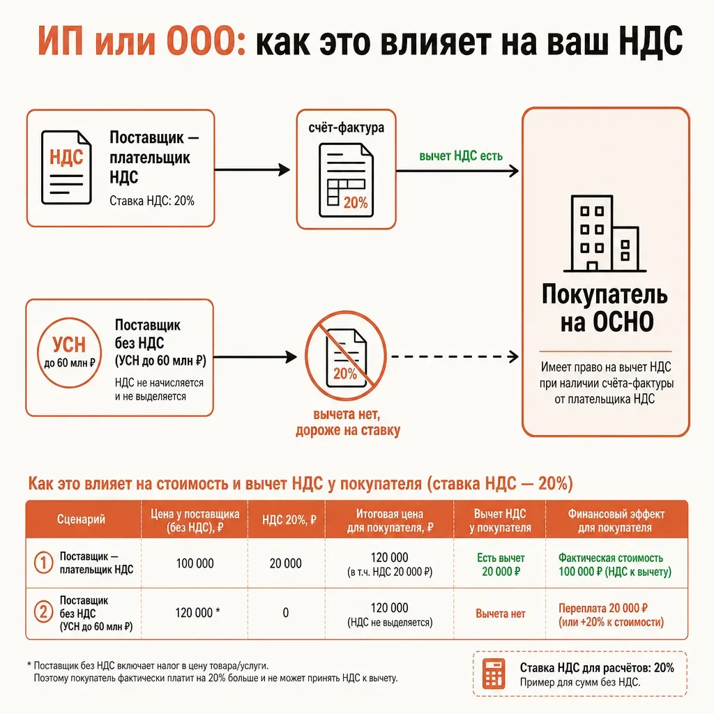 Диаграмма потока входящего НДС: справа блок покупатель на ОСНО, к нему ведут две стрелки от двух поставщиков, верхняя стрелка через узел плательщик НДС доходит полной с подписью вычет есть, нижняя стрелка обрывается на узле без НДС с подписью вычета нет, русские подписи, тёплая палитра терракоты и кремового