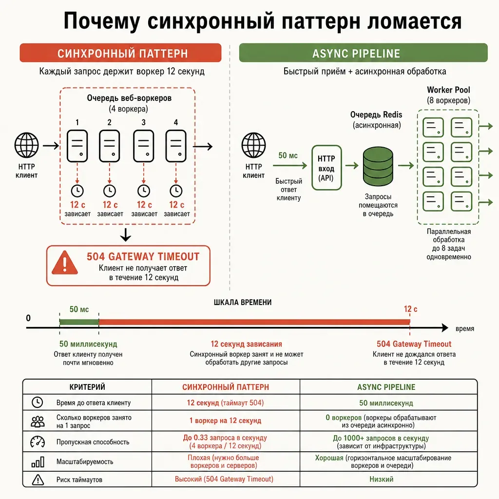 Сравнительная схема: слева красный блок «синхронный паттерн» с очередью зависших воркеров и индикатором 504 Gateway Timeout, справа зелёный блок «async pipeline» с быстрым HTTP-ответом 202 и отдельным worker pool; стрелка времени снизу показывает «50 мс» против «12 с»; заголовок «Почему синхронный паттерн ломается»
