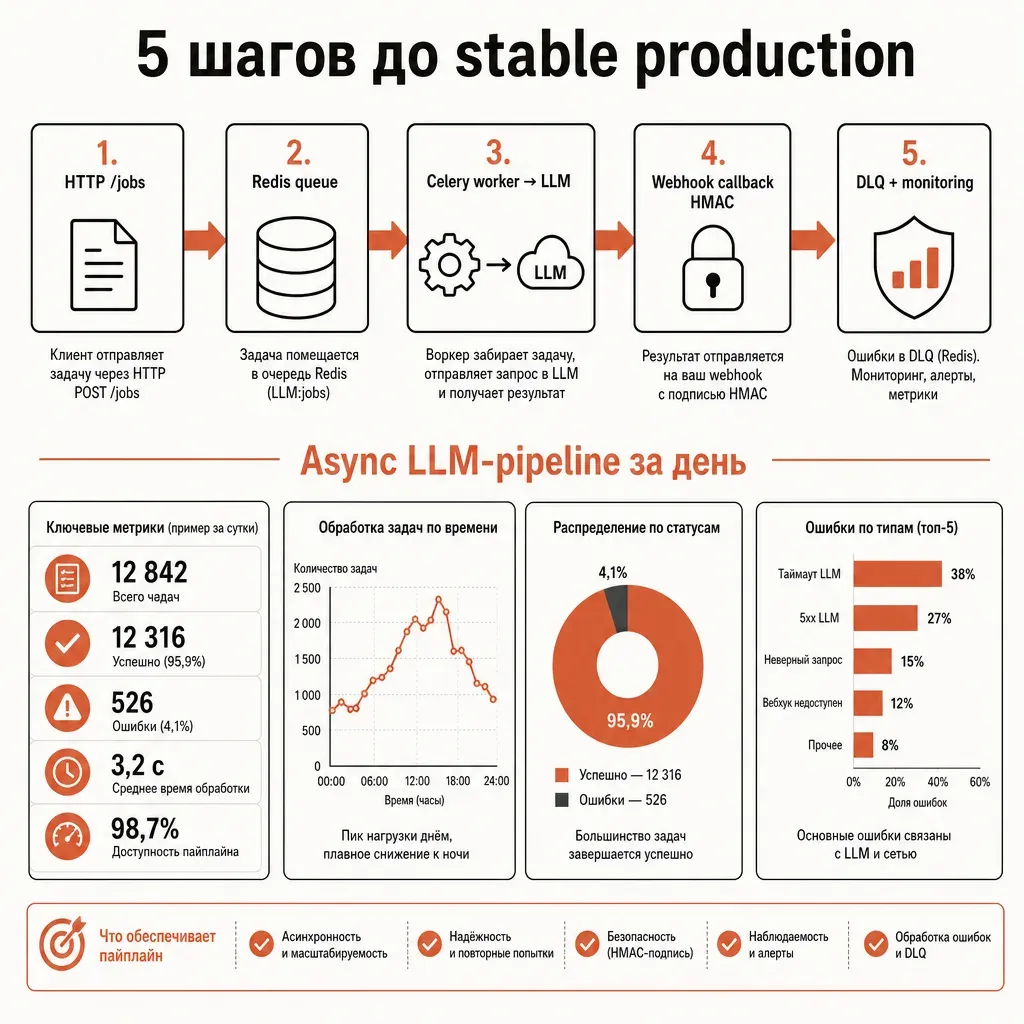 Финальная инфографика production pipeline: 5 пронумерованных блоков в ряд — «1. HTTP /jobs» с иконкой запроса, «2. Redis queue» с цилиндром, «3. Celery worker → LLM» с шестерёнкой, «4. Webhook callback HMAC» с замком, «5. DLQ + monitoring» с щитом; под ними подпись «Async LLM-pipeline за день»; терракотовые стрелки между блоками; заголовок «5 шагов до stable production»