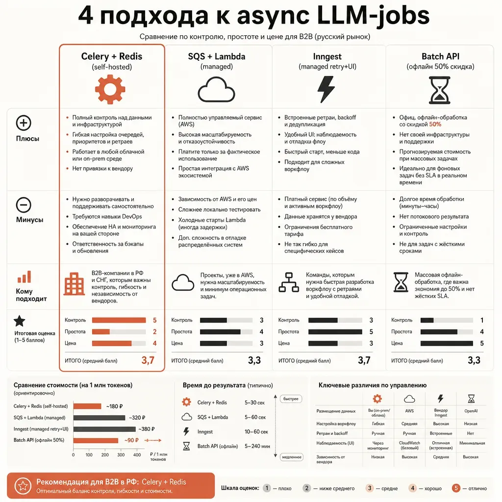 Сравнительная таблица 4 подходов async-обработки: Celery+Redis (self-hosted, контроль), SQS+Lambda (managed, cold start), Inngest (managed, retry+UI), Batch API (офлайн, 50% скидка); каждый столбец с плюсами/минусами и иконкой; заголовок «4 подхода к async LLM-jobs»