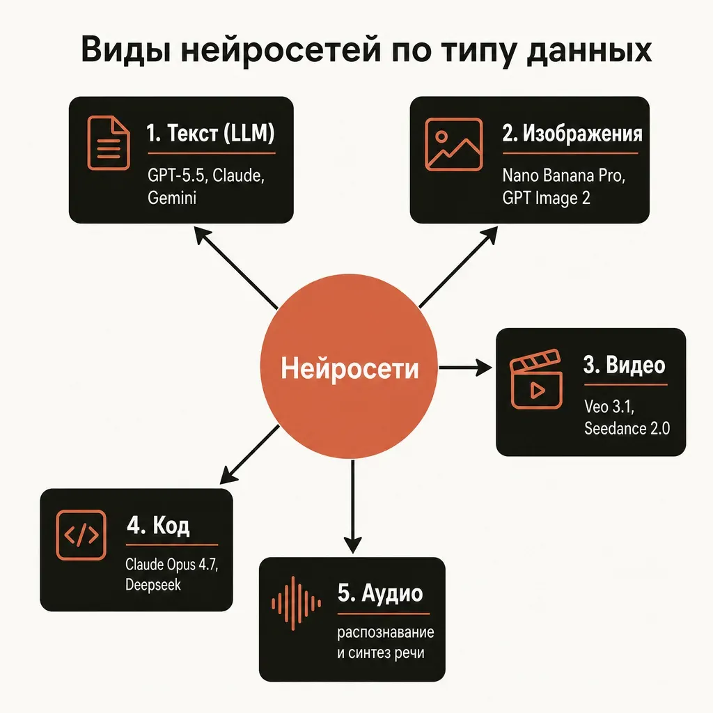 Карта видов нейросетей по типу данных с примерами реальных моделей