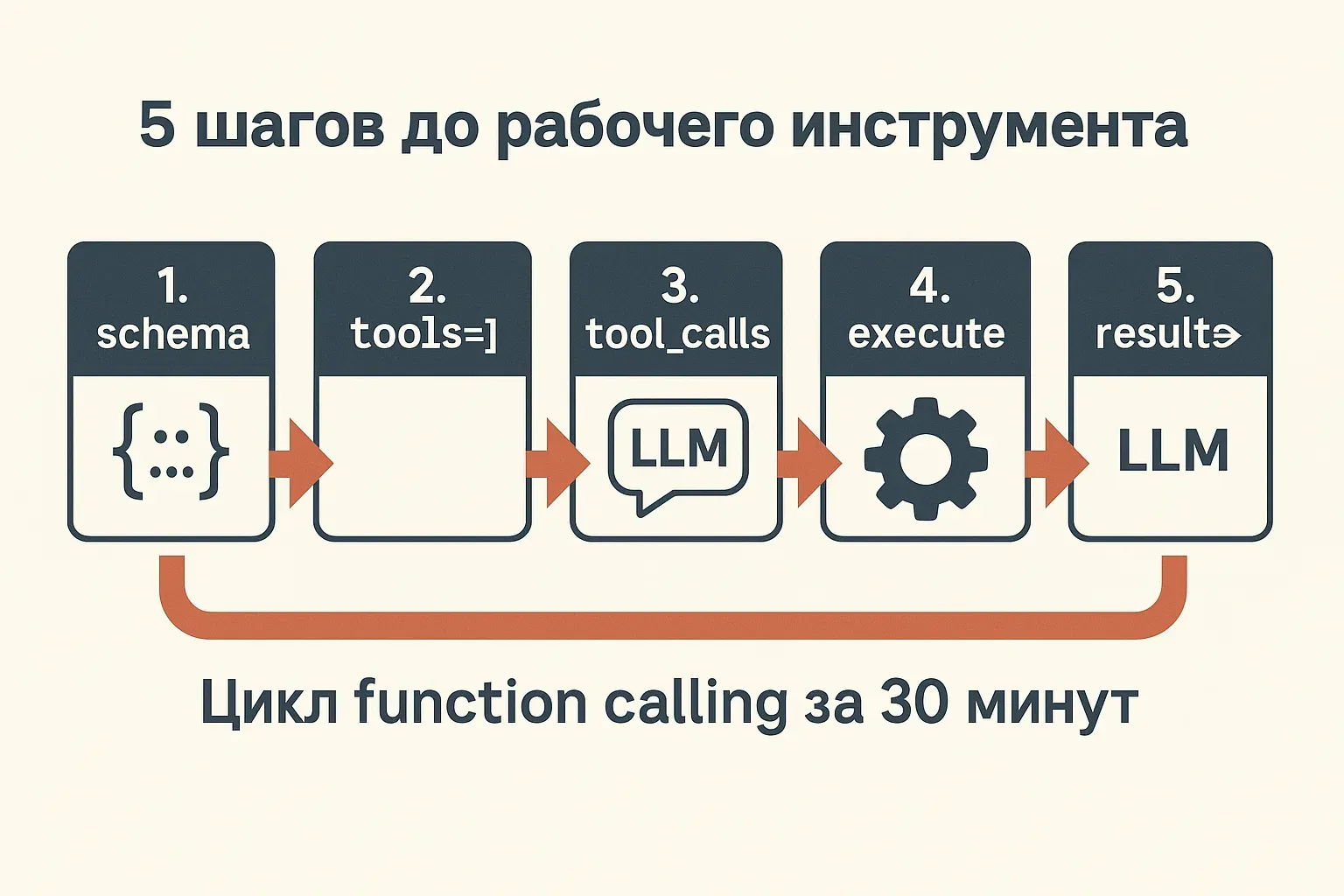 Пять шагов цикла function calling