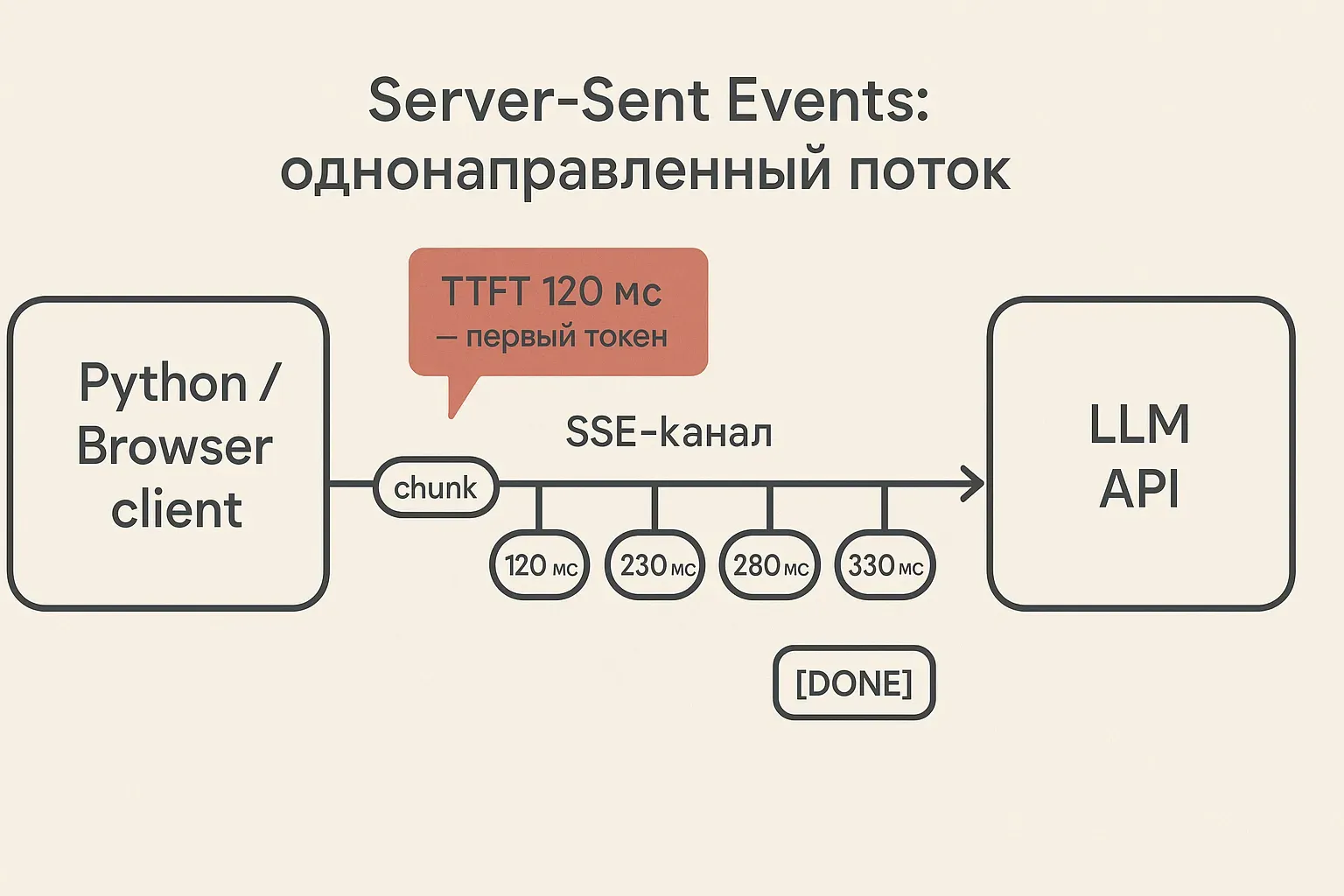 Схема SSE-канала и времени до первого токена