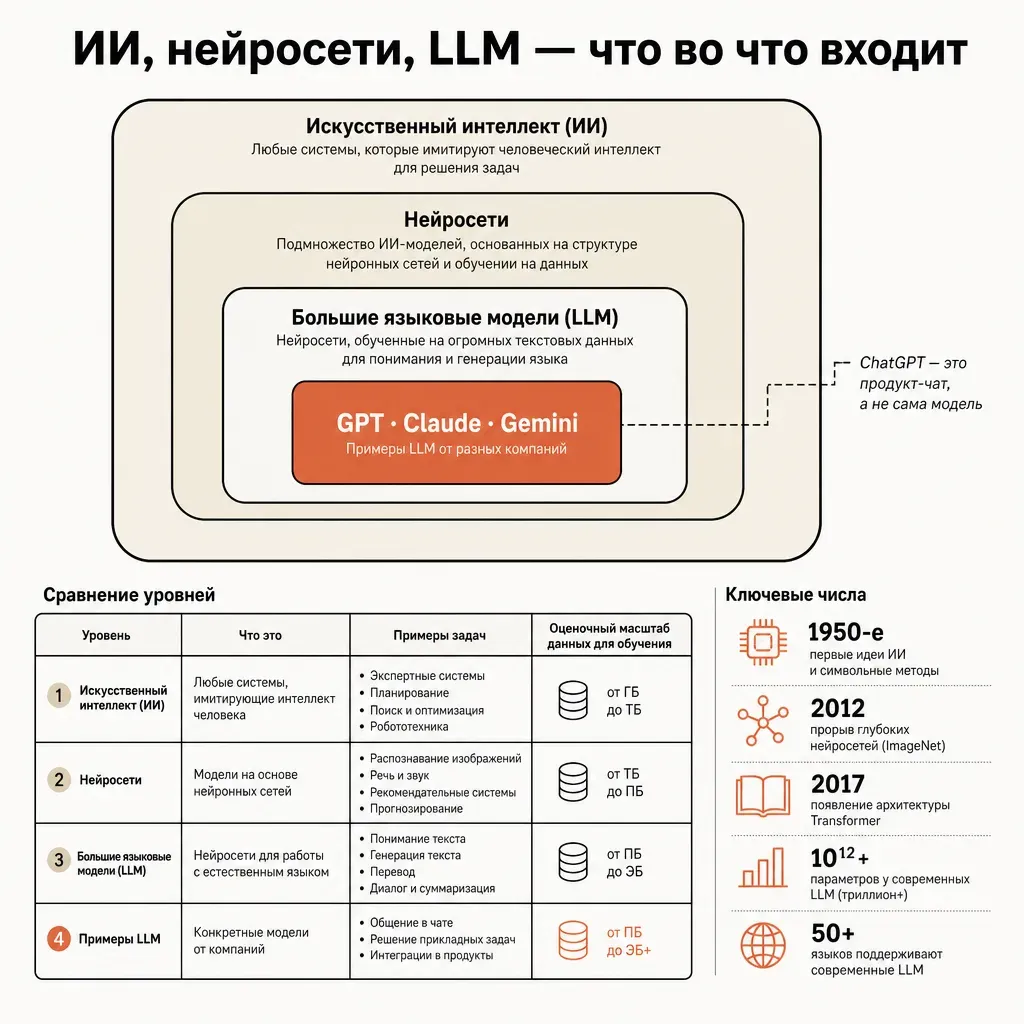 Иерархия понятий: искусственный интеллект, внутри него нейросети, внутри них LLM, внутри них GPT и Claude