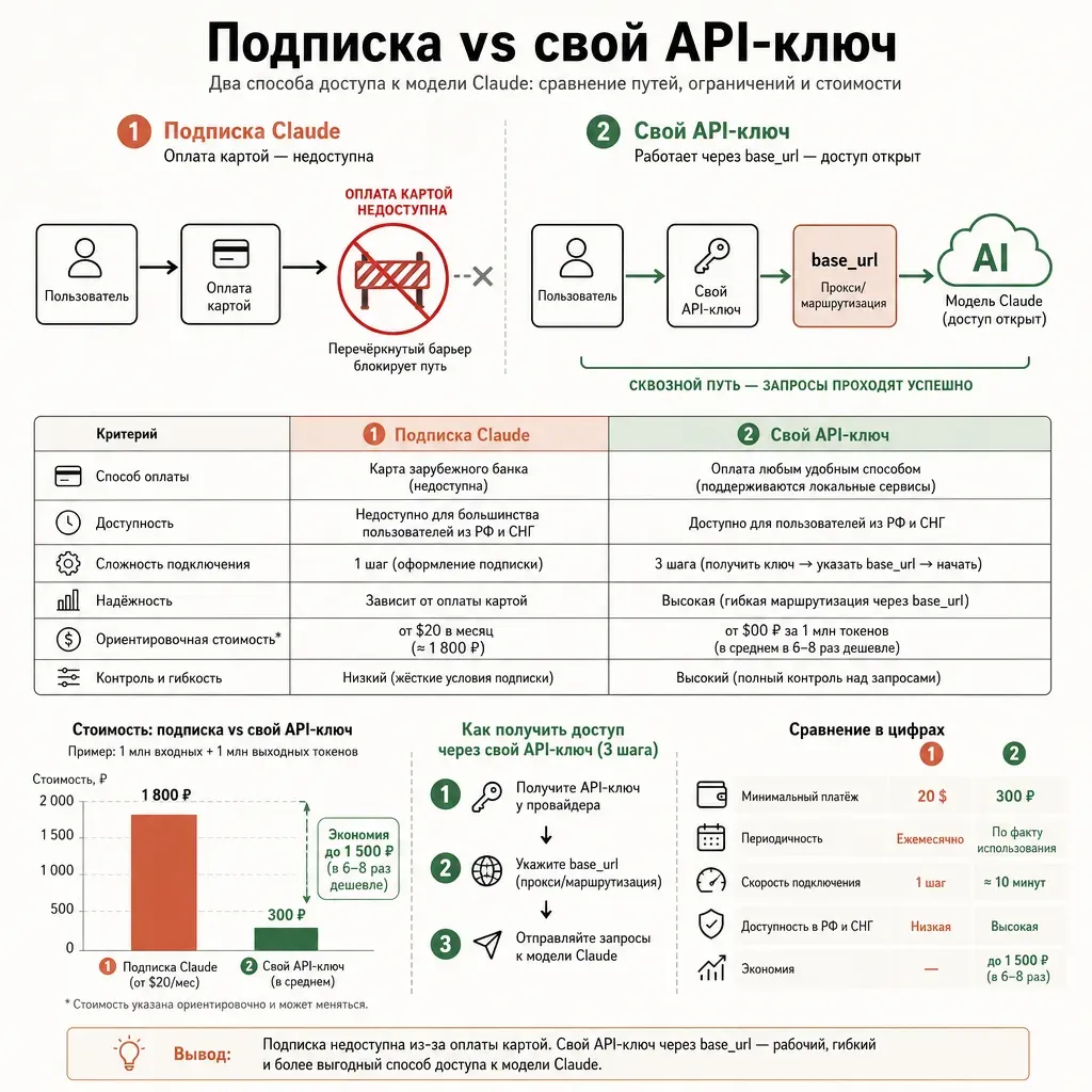 Сравнение двух способов оплаты Claude Code в виде двух вертикальных дорожек: левая дорожка с подпиской упирается в перечёркнутый барьер карты, правая дорожка на собственном API-ключе проходит через прокси-узел и доходит до облака модели, контраст красного тупика и зелёного сквозного пути