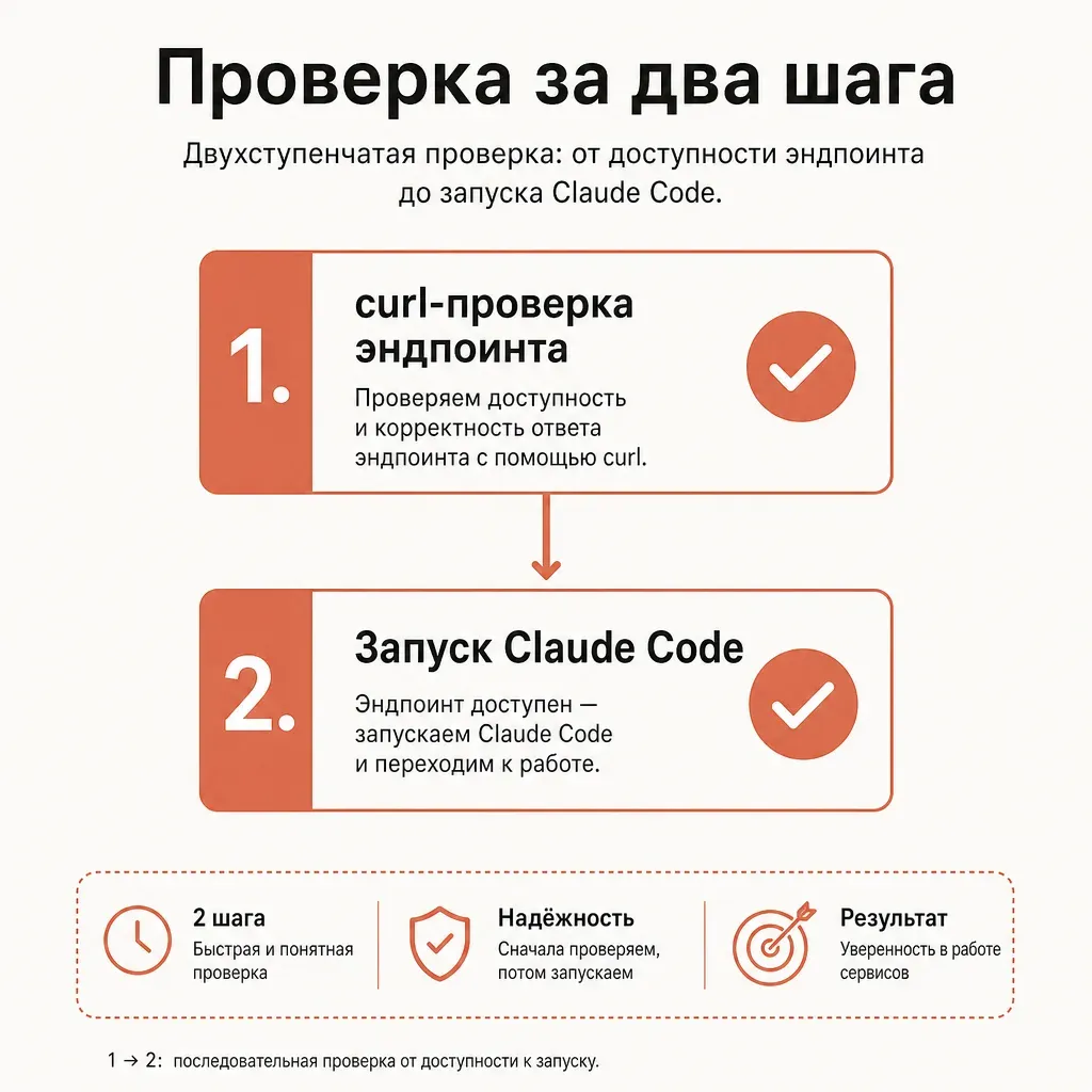 Двухступенчатая проверка работоспособности в виде вертикального флоу: сверху узел curl-запроса с галочкой-индикатором ответа, ниже узел запущенного терминала Claude Code с галочкой, между ними соединение, всё в спокойной геометрии без текста, акцент терракотой на успешных узлах