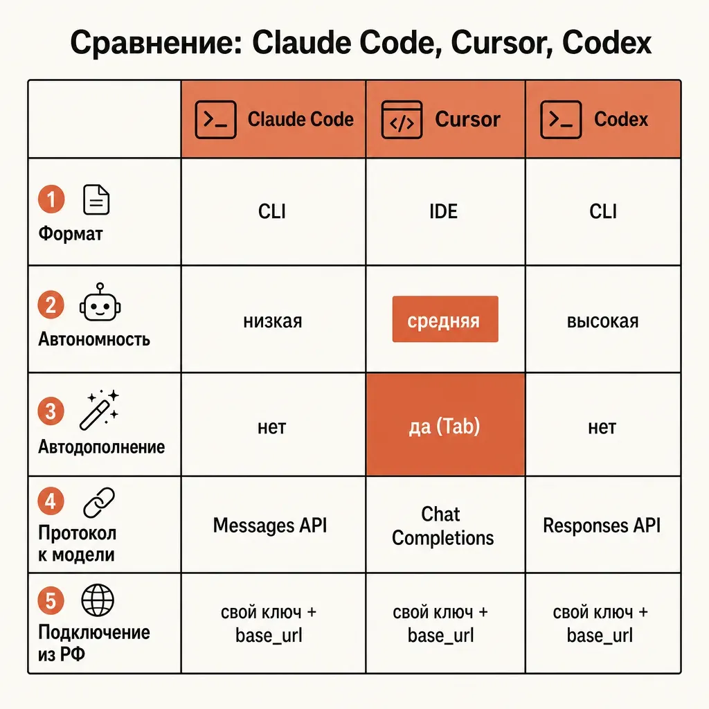 Таблица-сравнение трёх инструментов в виде сетки три на пять: столбцы Claude Code, Cursor, Codex, строки Формат, Автономность, Автодополнение, Протокол к модели, Подключение из РФ, ячейки с короткими подписями на русском, акцентные плашки терракотового цвета на ключевых отличиях, кремовый фон, плоский вектор
