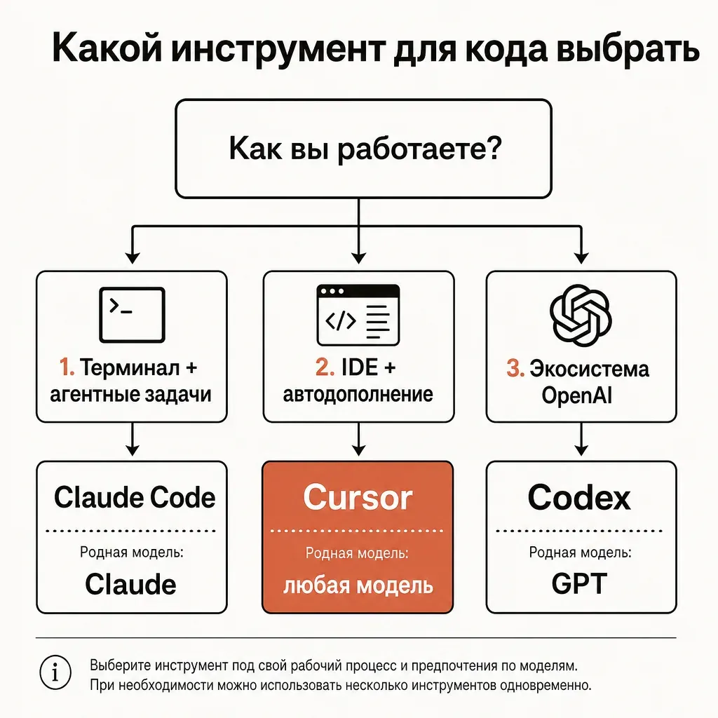 Дерево решений в виде flowchart: верхний прямоугольник с вопросом «Как вы работаете?», три ветки вниз — «Терминал плюс агент» ведёт к блоку Claude Code, «IDE плюс автодополнение» ведёт к блоку Cursor, «Экосистема OpenAI» ведёт к блоку Codex, подписанные прямоугольники со стрелками, акцент терракотой, кремовый фон, подписи на русском