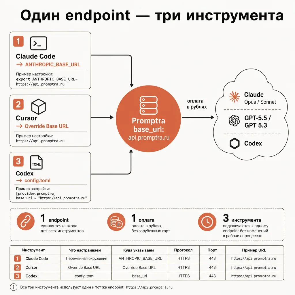Схема подключения base_url для трёх инструментов: слева три блока инструментов Claude Code, Cursor и Codex с подписями способа настройки ANTHROPIC_BASE_URL, Override Base URL и config.toml, в центре терракотовый узел provod.ai base_url, справа облако моделей Claude и GPT, стрелки потока запросов, подписи на русском, кремовый фон, плоский вектор