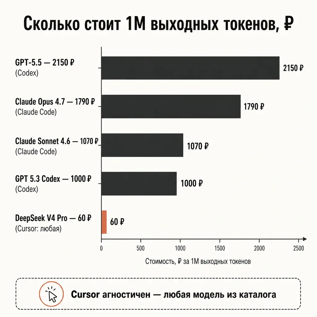 Горизонтальная столбчатая диаграмма стоимости 1 млн выходных токенов в рублях для моделей под три инструмента: GPT-5.5 2150 рублей, Claude Opus 4.7 1790 рублей, Claude Sonnet 4.6 1070 рублей, GPT 5.3 Codex 1000 рублей, DeepSeek V4 Pro 60 рублей терракотовым, подписи каких инструментов это родные модели, заголовок и подписи на русском, кремовый фон, плоский вектор