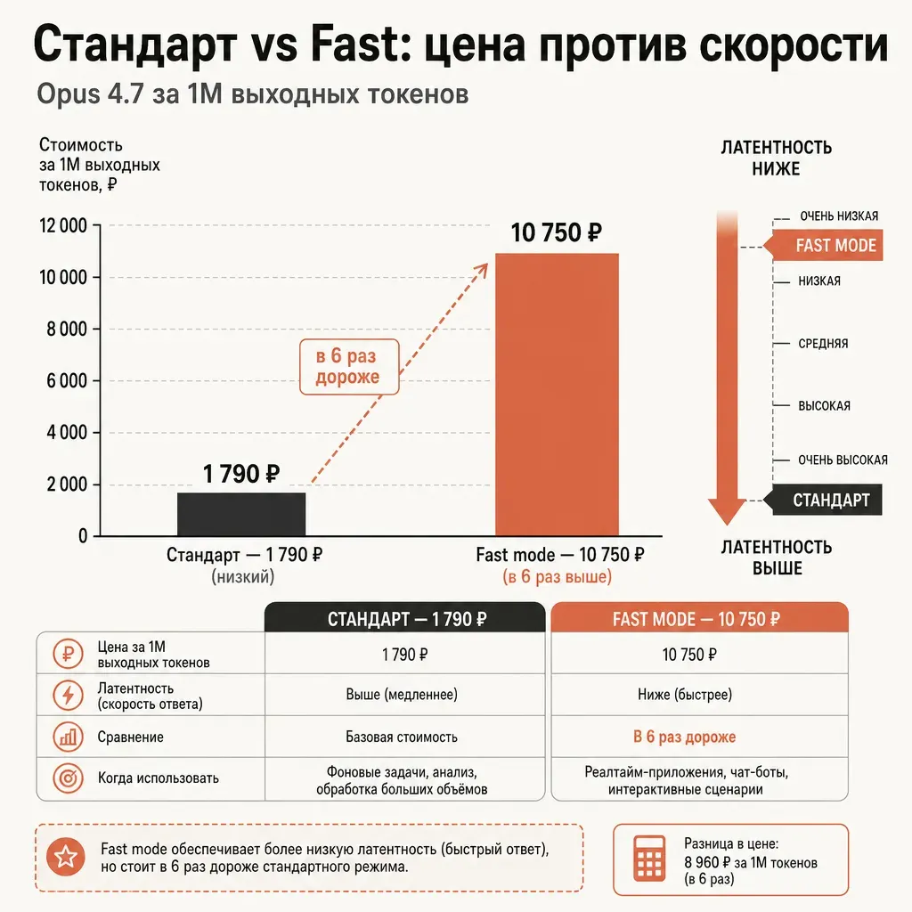 Сравнение двух режимов как два вертикальных столбца резко разной высоты: низкий стандартный и в шесть раз более высокий приоритетный, рядом тонкая шкала латентности, идущая в обратную сторону; строгая столбчатая инфографика без цифр