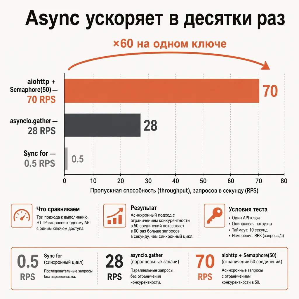 Сравнительная диаграмма throughput: «Sync for — 0.5 RPS» крошечная полоса, «asyncio.gather — 28 RPS» средняя, «aiohttp + Semaphore(50) — 70 RPS» крупная терракотовая; подпись «×60 на одном ключе»; заголовок «Async ускоряет в десятки раз»