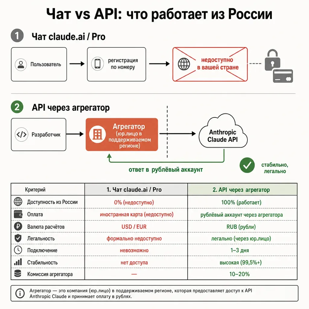 Сравнение двух маршрутов к Claude из России: чат claude.ai упирается в ограничение страны и оплаты, API-маршрут через агрегатор доходит до модели