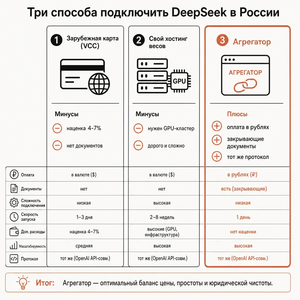 Сравнение трёх путей доступа к DeepSeek из РФ: зарубежная карта (наценка, нет документов), свой хостинг (дорого, нужен GPU), агрегатор (рубли, документы, тот же протокол)