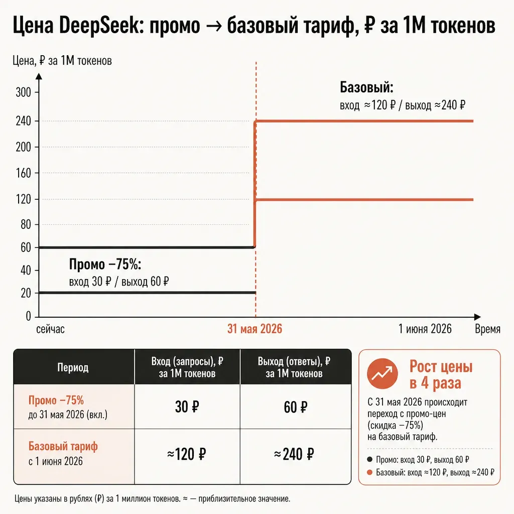 Линейный ступенчатый график цены DeepSeek во времени: низкая полка промо 30 и 60 ₽ до 31 мая 2026, затем резкая ступень вверх к базовым ≈120 и ≈240 ₽