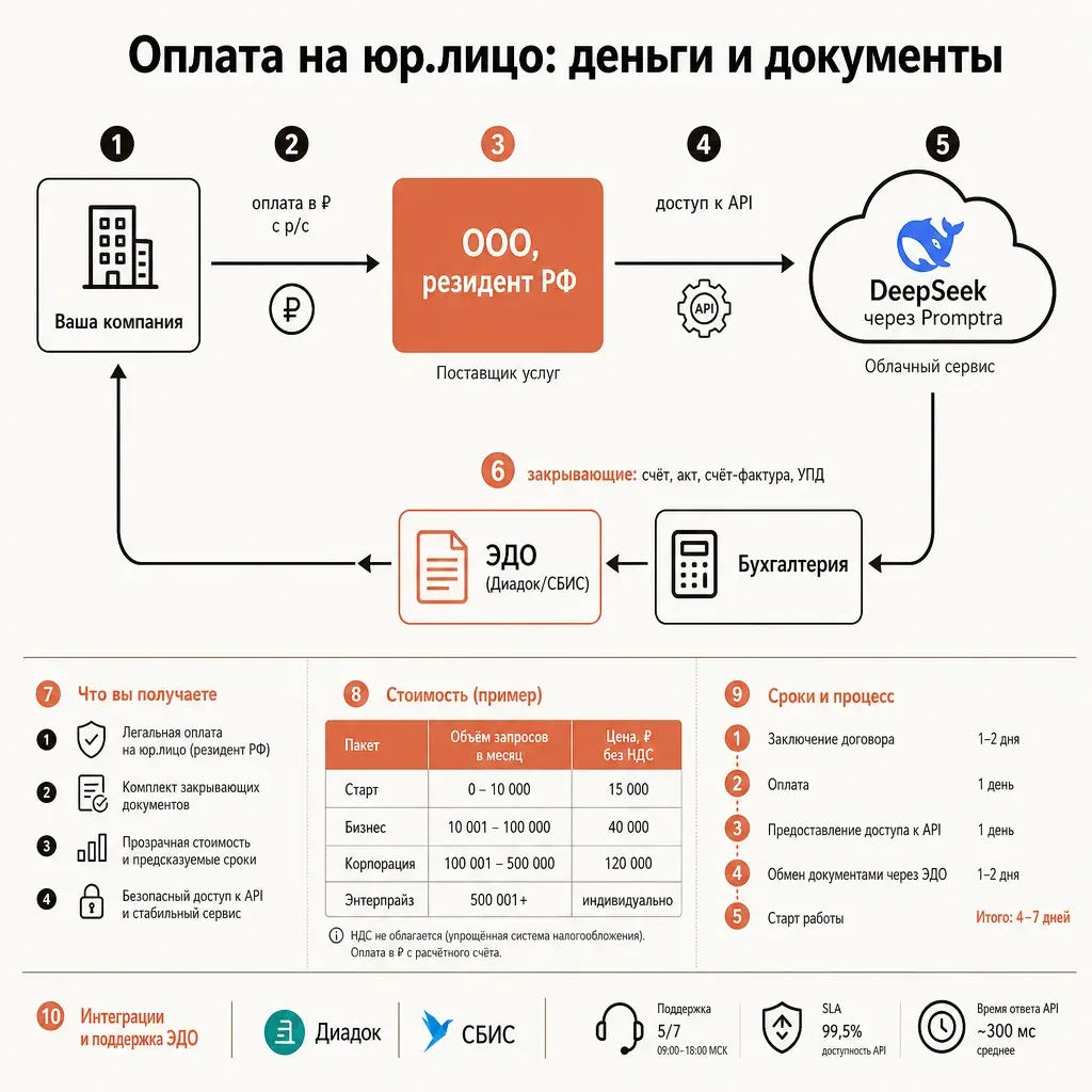 Схема документооборота: блок «компания» соединён стрелкой оплаты с блоком «юр.лицо-резидент РФ», от которого отходит стрелка доступа к облачному узлу-API и обратная стрелка с пакетом документов через узел ЭДО к блоку «бухгалтерия», минималистичный flowchart без подписей