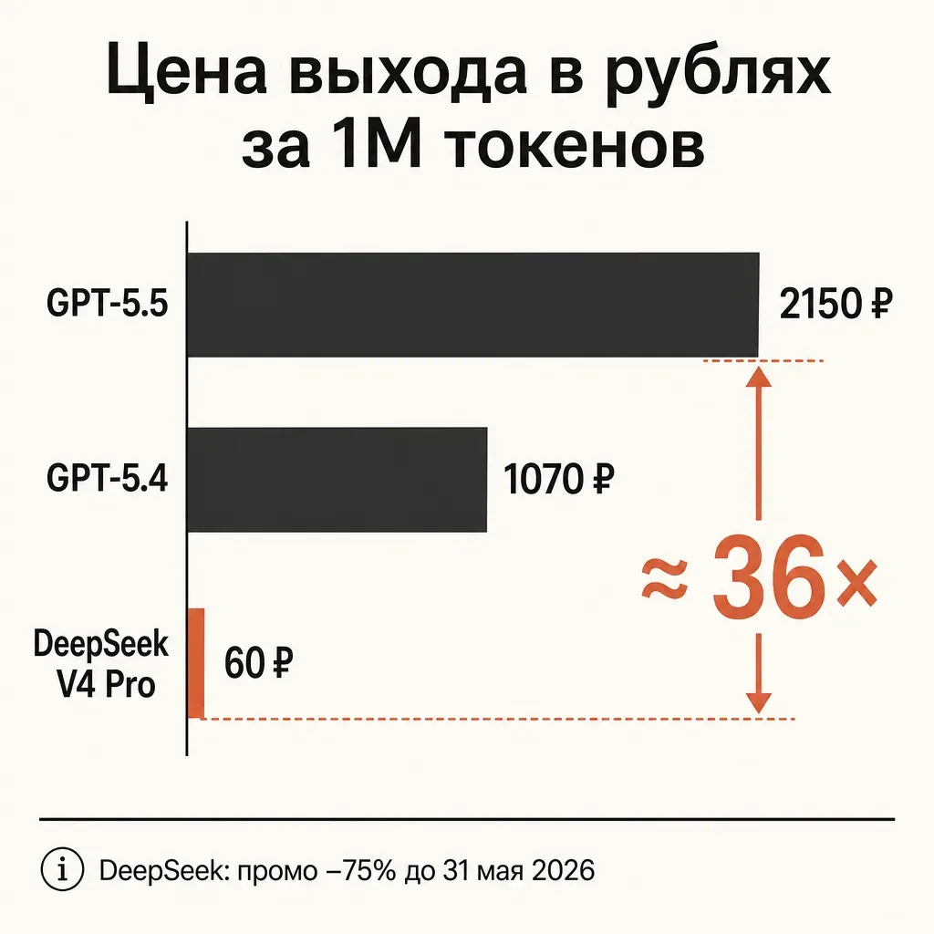 Горизонтальная столбчатая диаграмма стоимости 1 млн выходных токенов в рублях: GPT-5.5 2150 рублей очень длинный столбец, GPT-5.4 1070 рублей, DeepSeek V4 Pro 60 рублей крошечный терракотовый столбец, выноска разница около 36 раз, подпись про промо до 31 мая 2026, заголовок Цена выхода в рублях за 1М токенов на русском, кремовый фон, плоский вектор