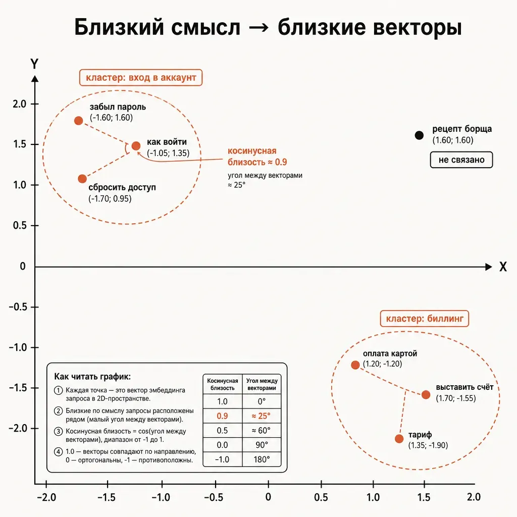 Двумерная иллюстрация смыслового пространства эмбеддингов на тёплом фоне: точки-фразы про пароль и вход сгруппированы в одном углу, точки про оплату и счёт — в другом, точка про рецепт борща стоит далеко в стороне, между парой близких точек показан угол косинусной близости, подписи на русском