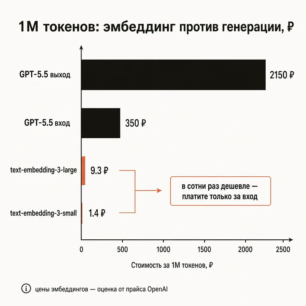 Двухфазная блок-схема RAG на тёплом фоне: верхняя дорожка индексация — документы, чанкинг, эмбеддинг, векторная база; нижняя дорожка запрос — вопрос пользователя, эмбеддинг запроса, поиск топ-K в базе, сборка промпта, ответ языковой модели; блоки эмбеддера и чат-модели подсвечены терракотовым, стрелки и подписи на русском