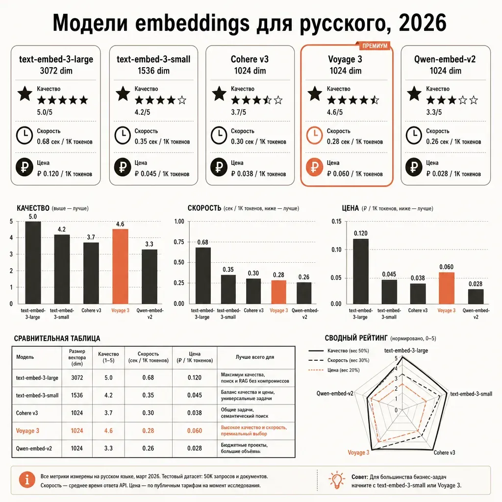 Сравнительная инфографика моделей embeddings: 5 блоков-карточек в ряд с подписями «text-embed-3-large 3072 dim», «text-embed-3-small 1536», «Cohere v3 1024», «Voyage 3 1024», «Qwen-embed-v2 1024», у каждой звёздочки качества и цены за 1М в рублях; заголовок «Модели embeddings для русского, 2026»