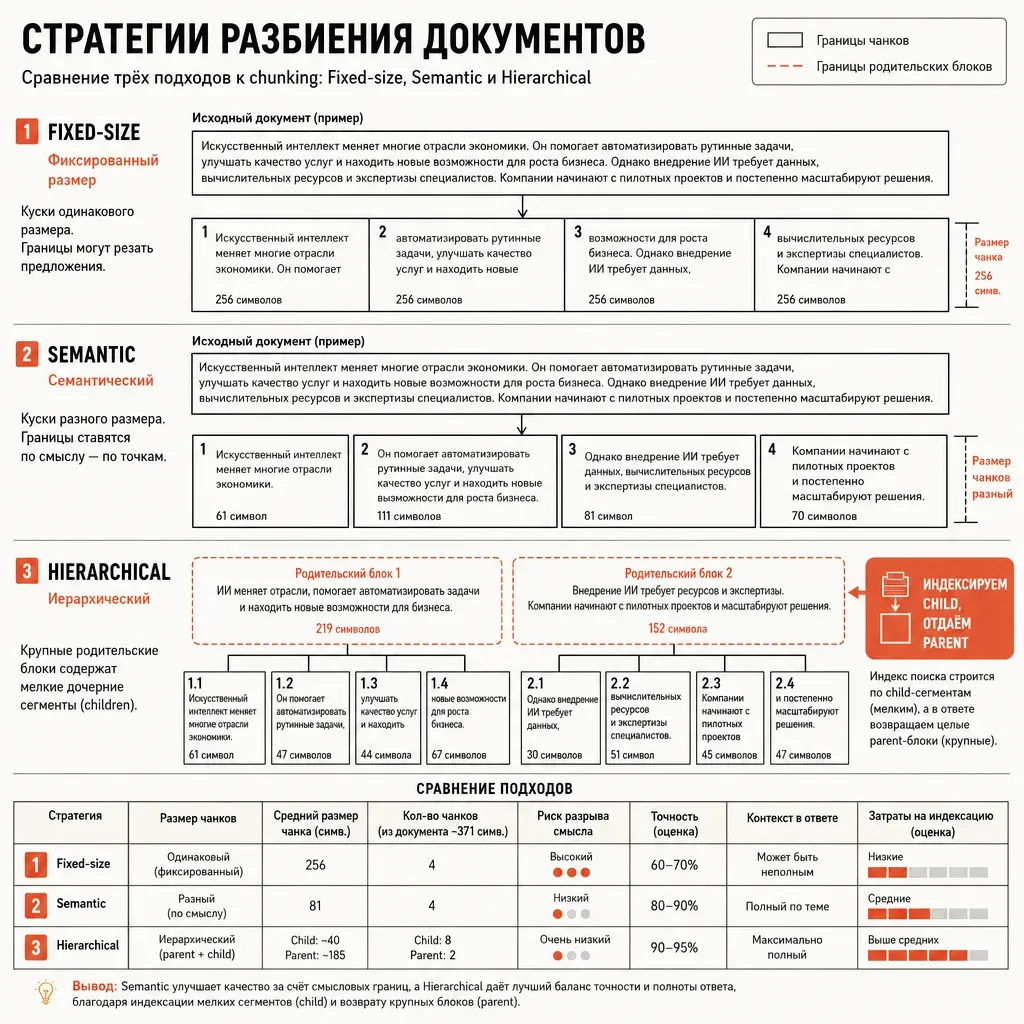 Сравнение трёх стратегий chunking: «Fixed-size» — куски одного размера резко обрезанные, «Semantic» — куски по предложениям ровные, «Hierarchical» — большие parents и внутри них мелкие children с подписью «индексируем child, отдаём parent» терракотовая; заголовок «Стратегии разбиения документов»