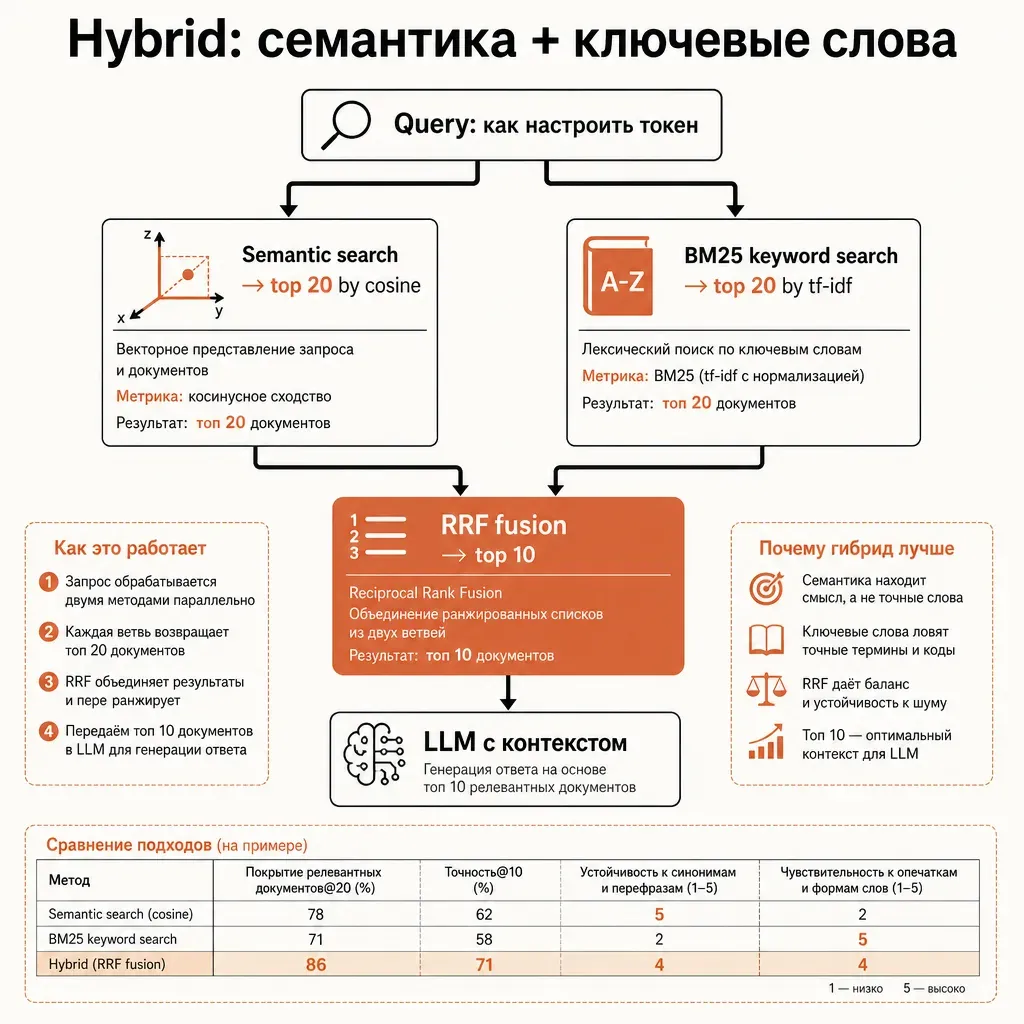 Схема hybrid search: запрос «как настроить токен» идёт двумя путями — вверх в «Semantic search → top 20 by cosine», вниз в «BM25 keyword search → top 20 by tf-idf», обе линии сходятся в блок «RRF fusion → top 10», финальная стрелка к «LLM с контекстом»; заголовок «Hybrid: семантика + ключевые слова»