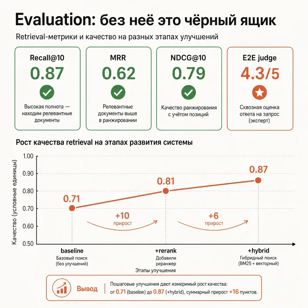 Дашборд retrieval-метрик: 4 карточки в ряд — «Recall@10: 0.87 цель», «MRR: 0.62», «NDCG@10: 0.79», «E2E judge score: 4.3/5», под ними график изменения метрик при апгрейдах: «baseline → +rerank → +hybrid» с восходящей терракотовой линией; заголовок «Evaluation: без неё это чёрный ящик»